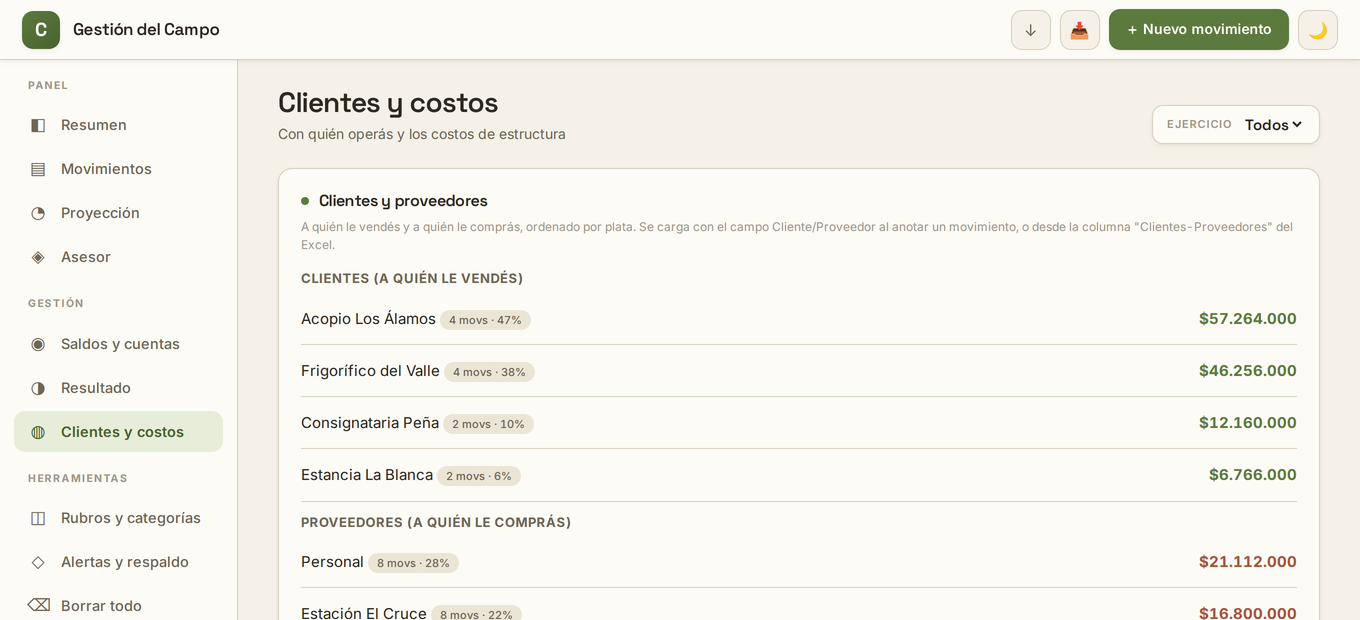 Clientes, proveedores y concentración de gastos